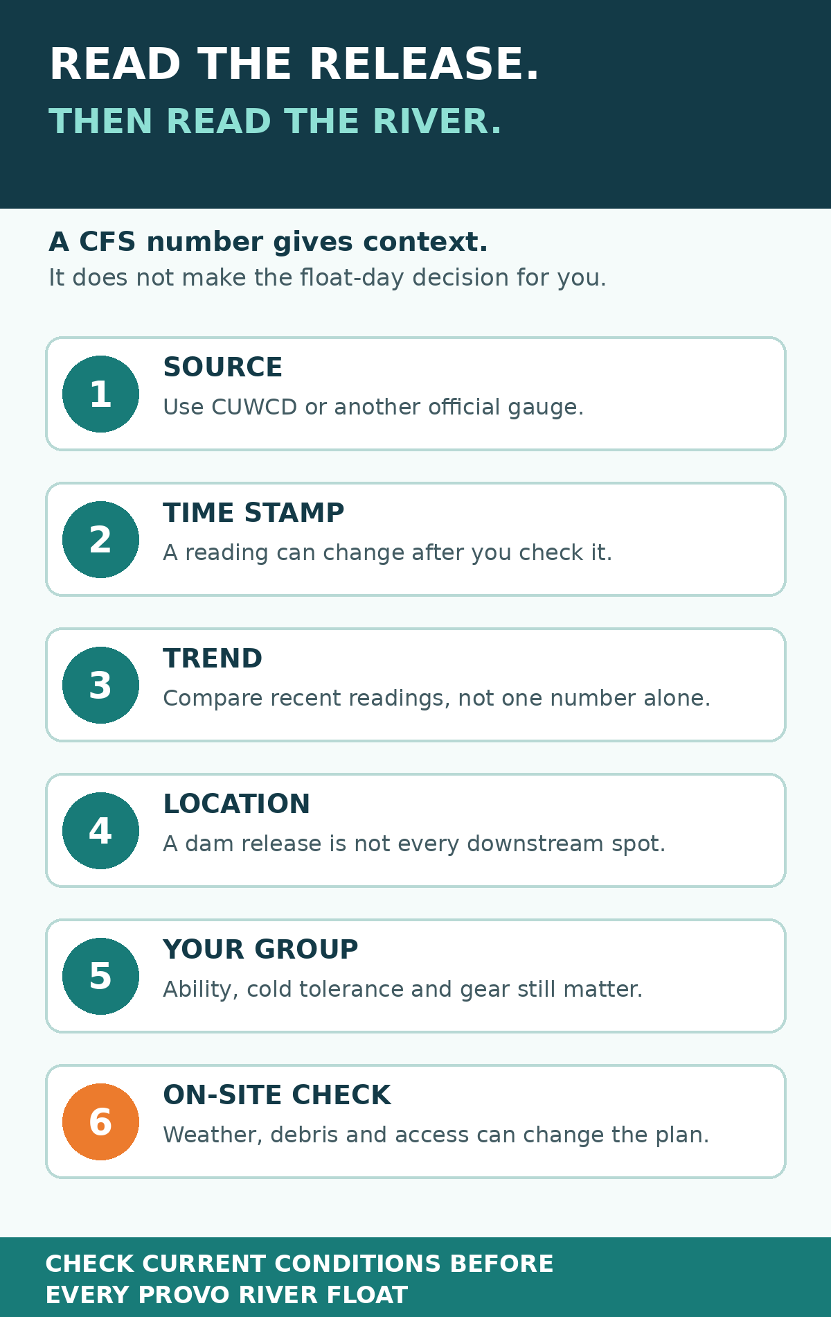 Six checks for reading a Deer Creek release before floating the Provo River, including source, time stamp, trend, location, group ability, and on-site conditions.