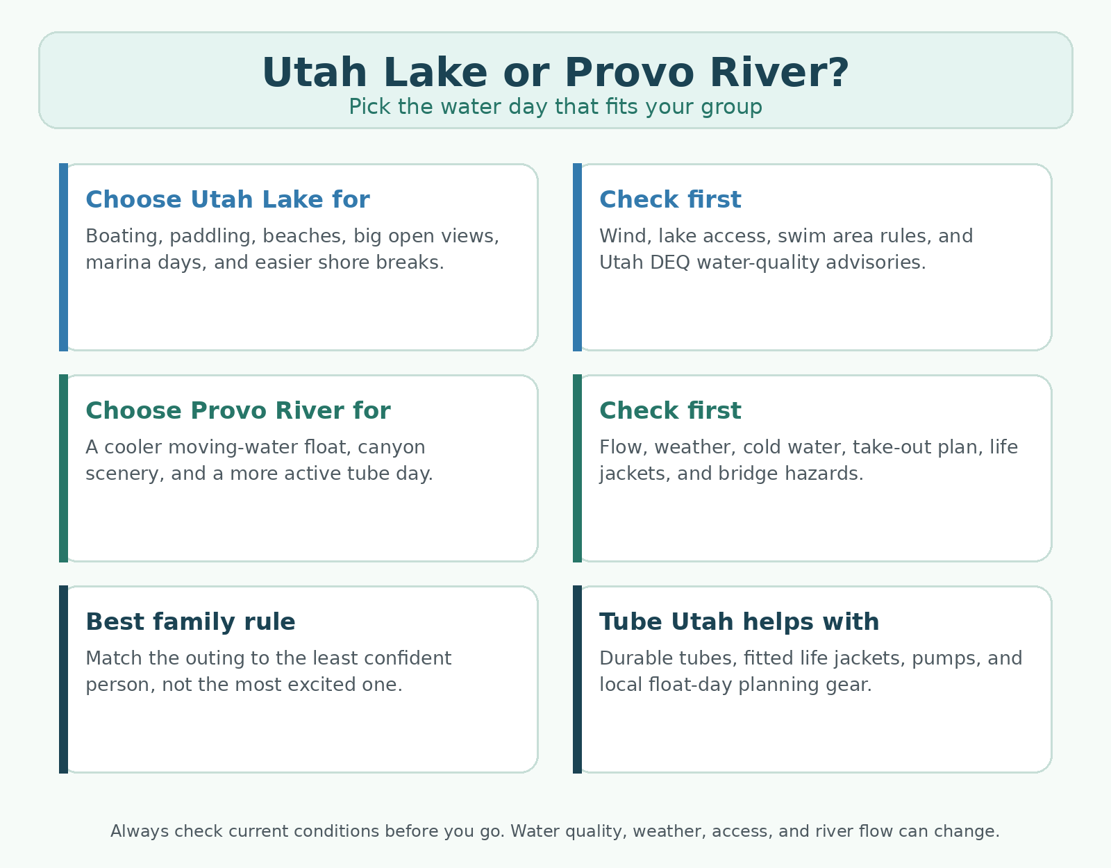 Utah Lake or Provo River decision checklist for families comparing beaches, water quality, river flow, life jackets, and Tube Utah gear