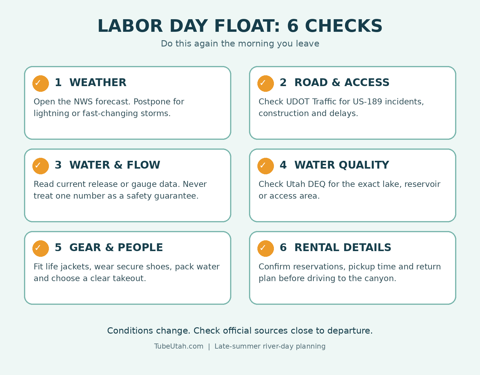 Six-point Labor Day float checklist covering weather, road access, water flow, water quality, gear and rental details.
