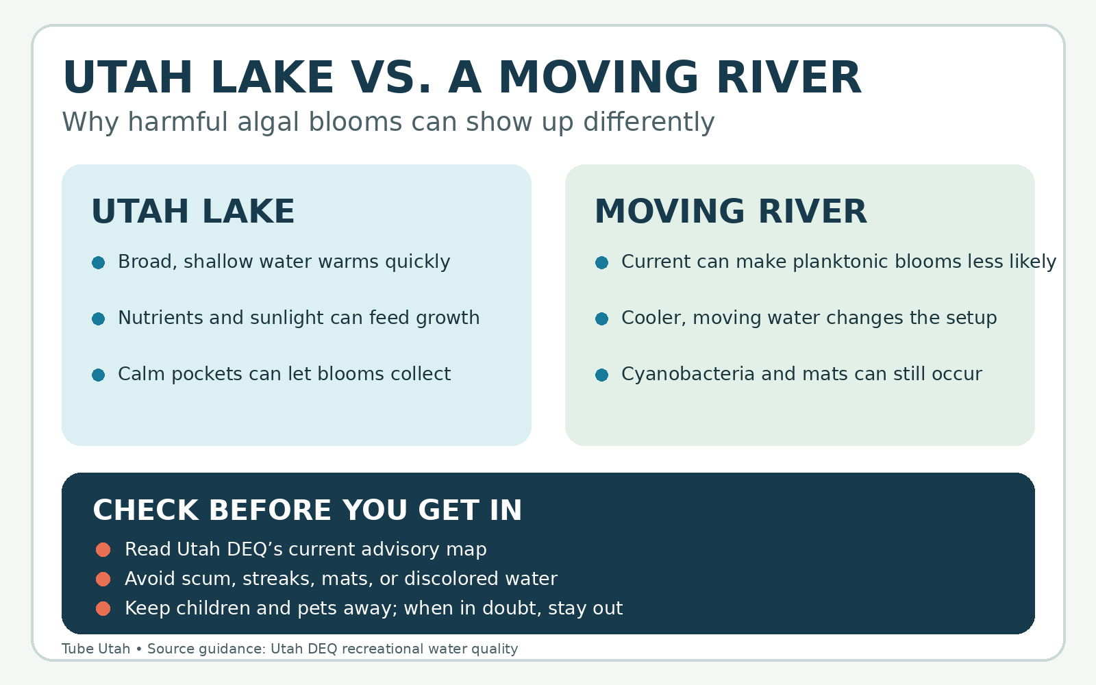 Comparison of Utah Lake and a moving river showing the conditions that can affect harmful algal blooms and a three-step water check.