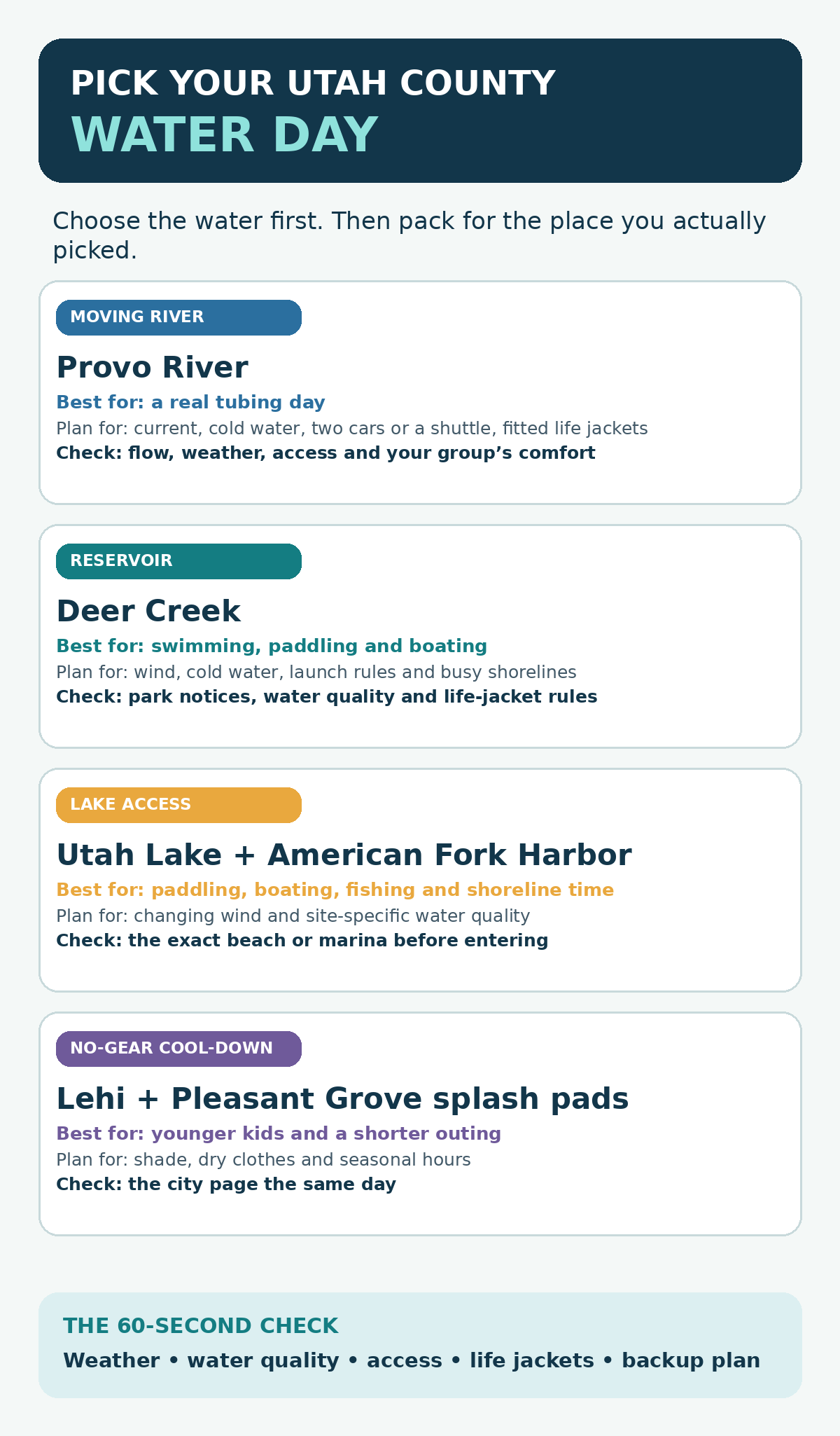 Guide comparing the Provo River, Deer Creek Reservoir, Utah Lake and local splash pads for a Utah County water day.